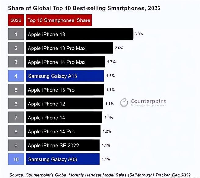 多祥镇苹果维修分享:为什么iPhone14的销量不如iPhone13? 