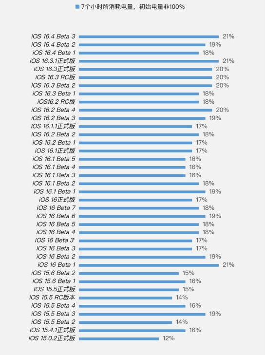 多祥镇苹果手机维修分享iOS 16.4 Beta 3续航跑分等测试结果汇总 