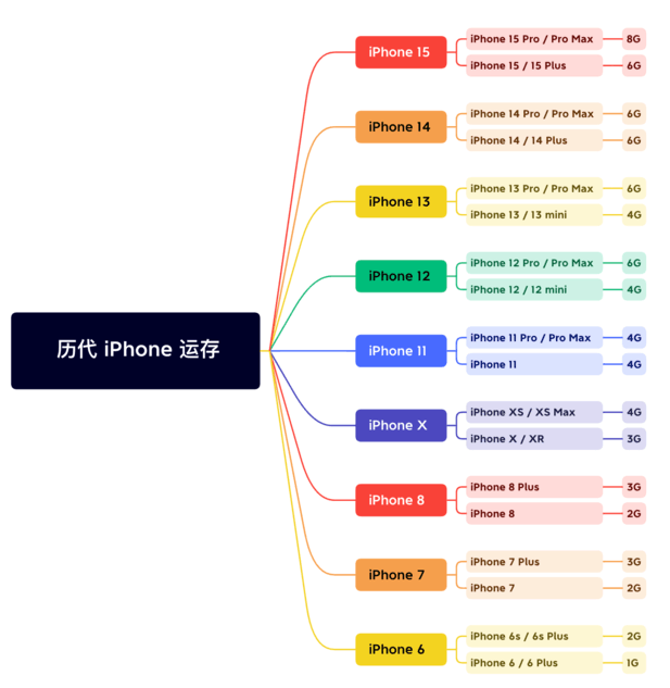 多祥镇苹果维修网点分享苹果历代iPhone运存汇总 