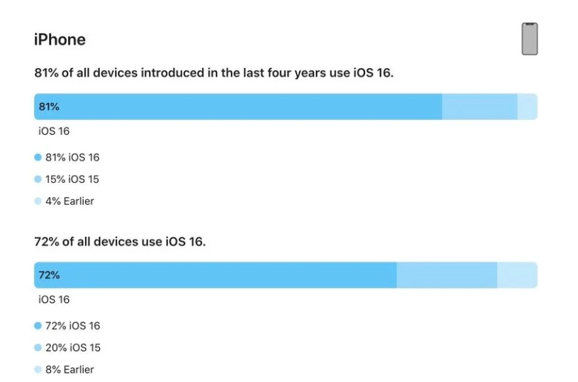 多祥镇苹果手机维修分享iOS 16 / iPadOS 16 安装率 