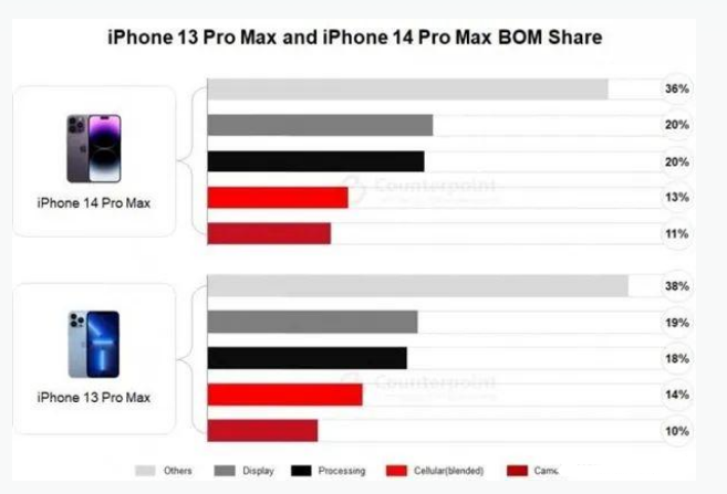 多祥镇苹果手机维修分享iPhone 14 Pro的成本和利润 