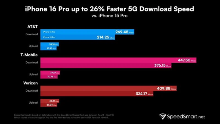 多祥镇苹果手机维修分享iPhone 16 Pro 系列的 5G 速度 